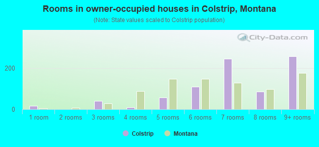 Rooms in owner-occupied houses in Colstrip, Montana