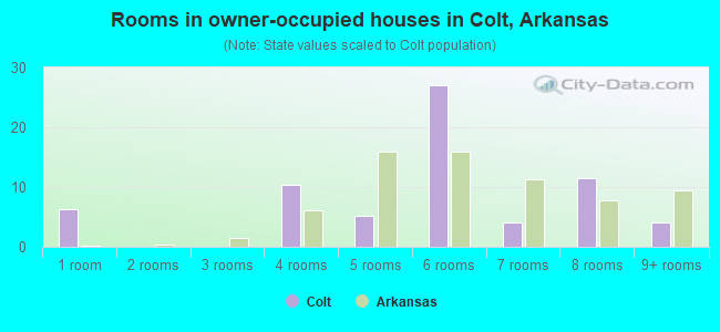 Rooms in owner-occupied houses in Colt, Arkansas