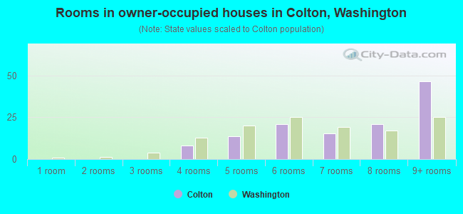 Rooms in owner-occupied houses in Colton, Washington