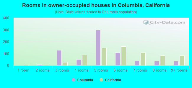 Rooms in owner-occupied houses in Columbia, California