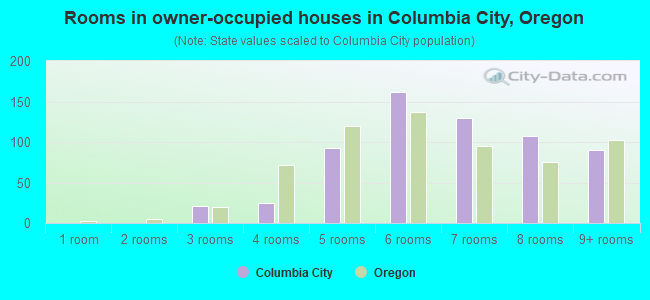 Rooms in owner-occupied houses in Columbia City, Oregon