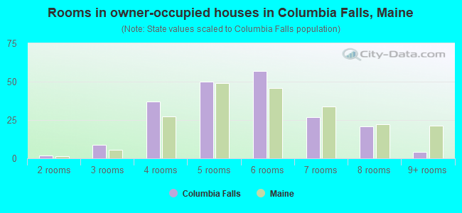 Rooms in owner-occupied houses in Columbia Falls, Maine