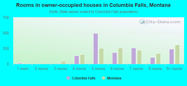 Rooms in owner-occupied houses in Columbia Falls, Montana