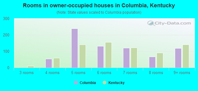 Rooms in owner-occupied houses in Columbia, Kentucky