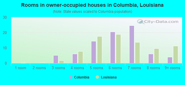 Rooms in owner-occupied houses in Columbia, Louisiana