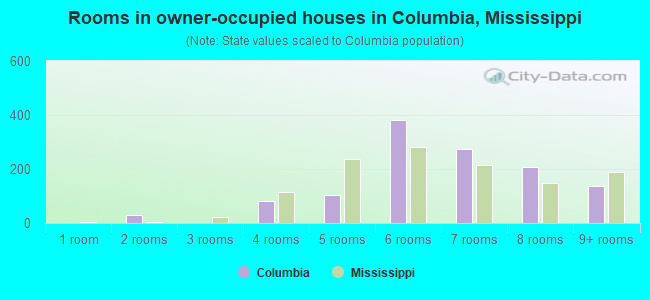 Rooms in owner-occupied houses in Columbia, Mississippi