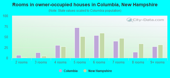 Rooms in owner-occupied houses in Columbia, New Hampshire