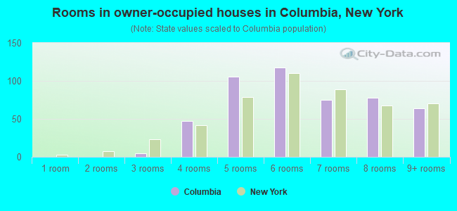 Rooms in owner-occupied houses in Columbia, New York