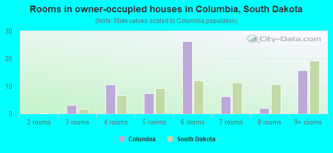 Rooms in owner-occupied houses in Columbia, South Dakota