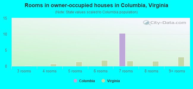 Rooms in owner-occupied houses in Columbia, Virginia