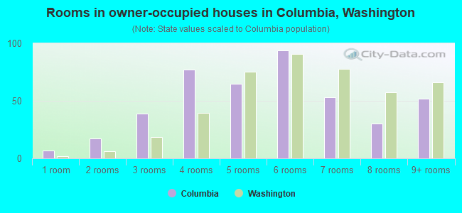 Rooms in owner-occupied houses in Columbia, Washington