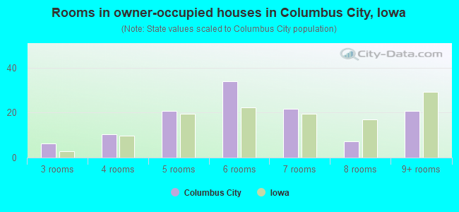 Rooms in owner-occupied houses in Columbus City, Iowa
