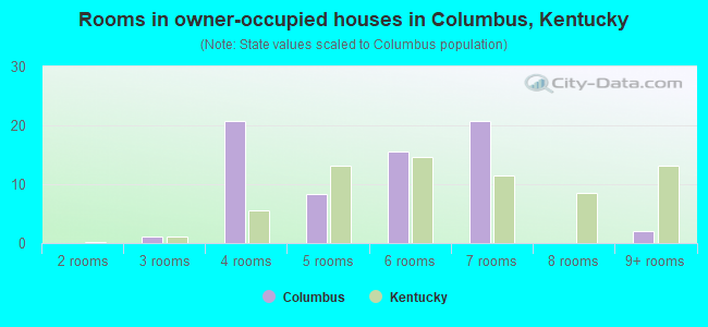Rooms in owner-occupied houses in Columbus, Kentucky
