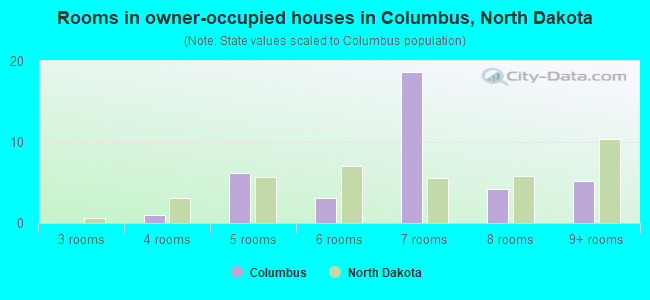 Rooms in owner-occupied houses in Columbus, North Dakota
