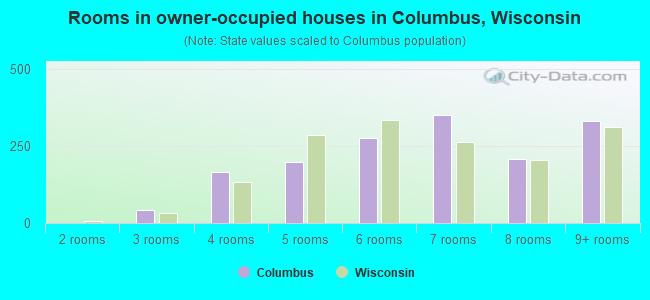 Rooms in owner-occupied houses in Columbus, Wisconsin