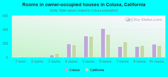 Rooms in owner-occupied houses in Colusa, California