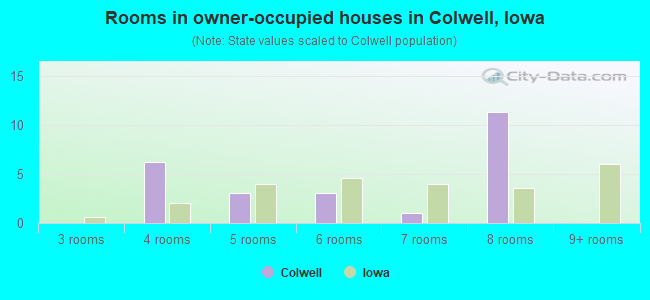 Rooms in owner-occupied houses in Colwell, Iowa