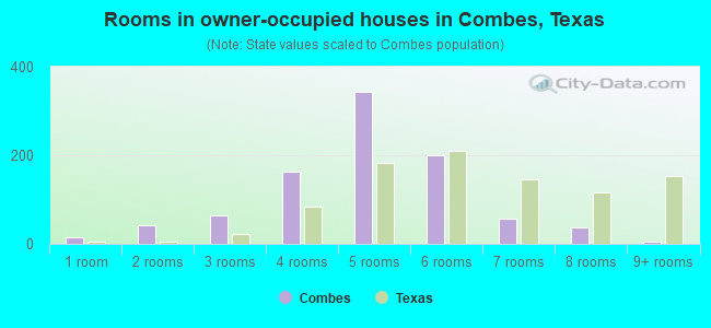 Rooms in owner-occupied houses in Combes, Texas