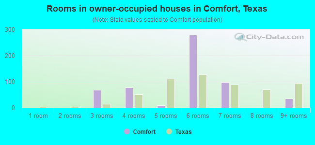Rooms in owner-occupied houses in Comfort, Texas