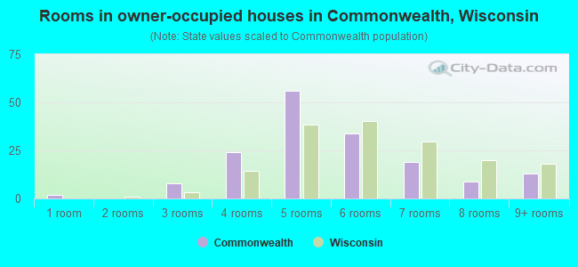 Rooms in owner-occupied houses in Commonwealth, Wisconsin