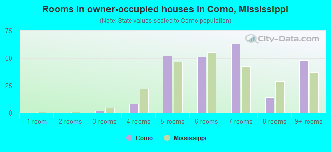 Rooms in owner-occupied houses in Como, Mississippi