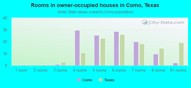 Rooms in owner-occupied houses in Como, Texas