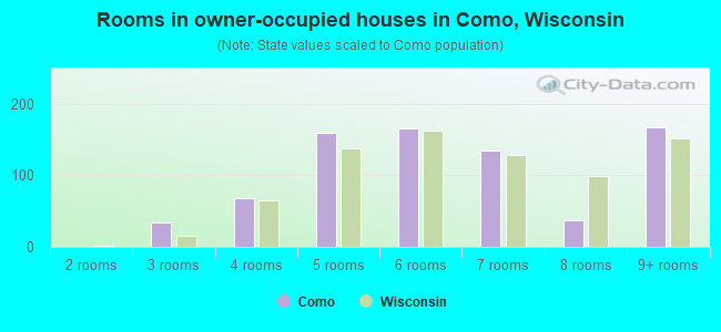 Rooms in owner-occupied houses in Como, Wisconsin