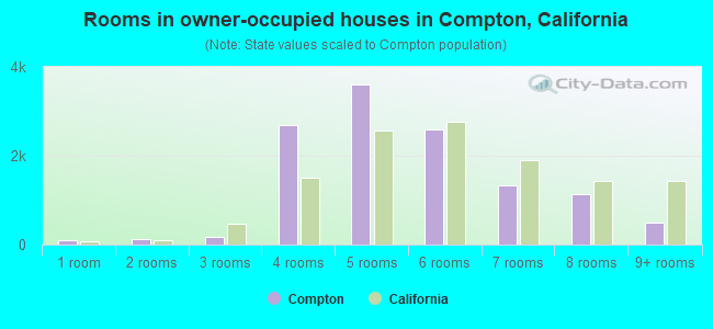 Rooms in owner-occupied houses in Compton, California