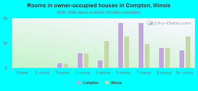 Rooms in owner-occupied houses in Compton, Illinois