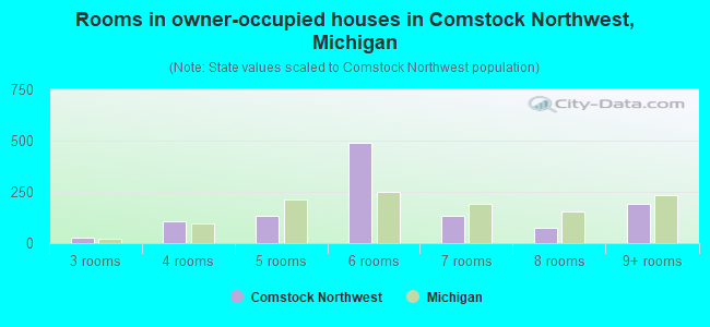 Rooms in owner-occupied houses in Comstock Northwest, Michigan