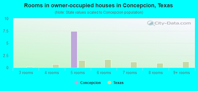 Rooms in owner-occupied houses in Concepcion, Texas