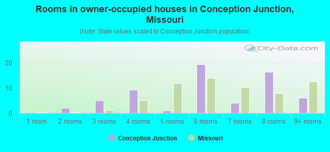 Rooms in owner-occupied houses in Conception Junction, Missouri