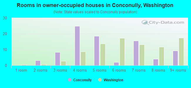 Rooms in owner-occupied houses in Conconully, Washington