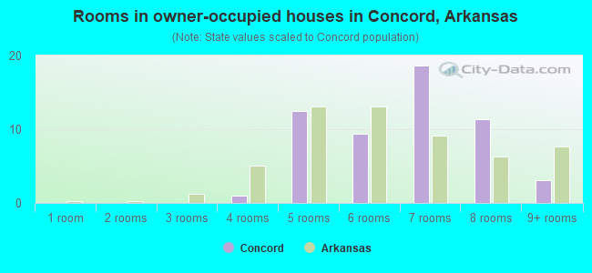 Rooms in owner-occupied houses in Concord, Arkansas