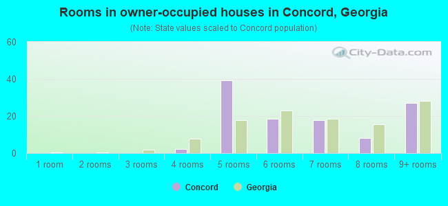 Rooms in owner-occupied houses in Concord, Georgia