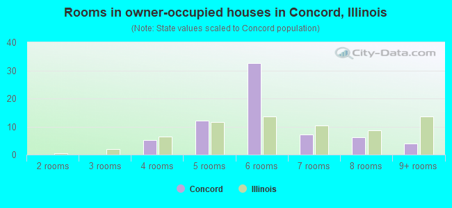 Rooms in owner-occupied houses in Concord, Illinois