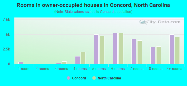 Rooms in owner-occupied houses in Concord, North Carolina