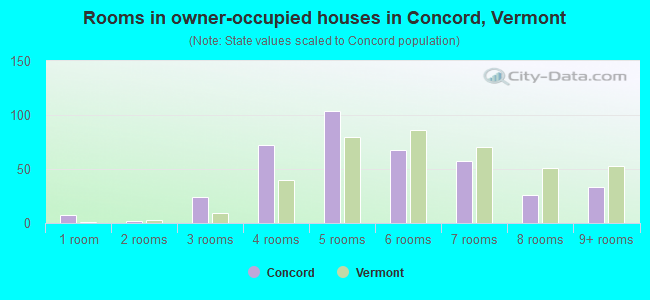 Rooms in owner-occupied houses in Concord, Vermont