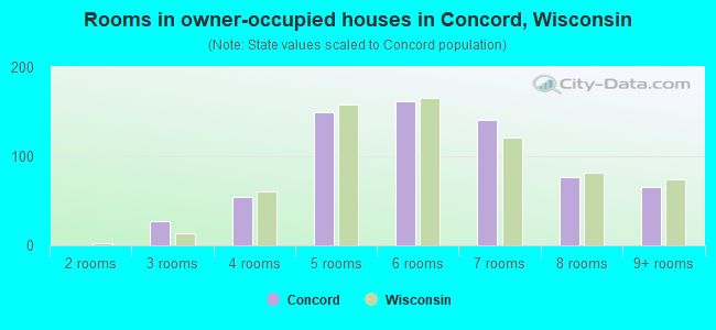 Rooms in owner-occupied houses in Concord, Wisconsin