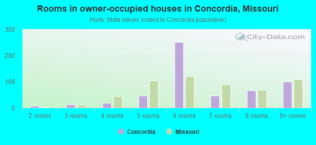 Rooms in owner-occupied houses in Concordia, Missouri