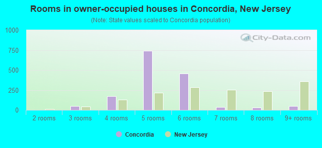 Rooms in owner-occupied houses in Concordia, New Jersey