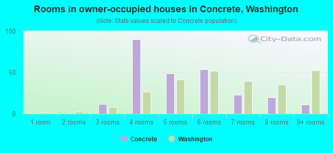 Rooms in owner-occupied houses in Concrete, Washington