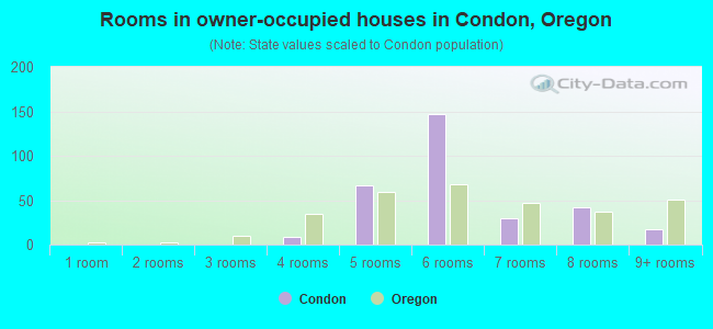 Rooms in owner-occupied houses in Condon, Oregon