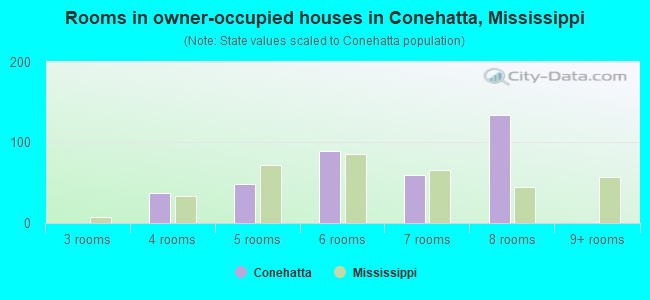 Rooms in owner-occupied houses in Conehatta, Mississippi