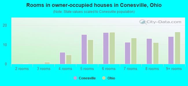 Rooms in owner-occupied houses in Conesville, Ohio
