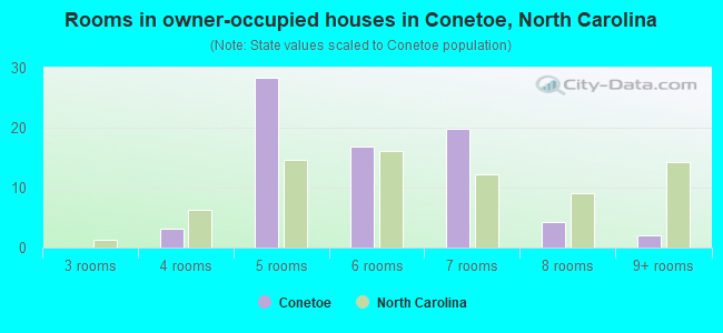 Rooms in owner-occupied houses in Conetoe, North Carolina