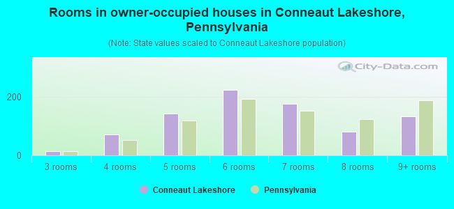 Rooms in owner-occupied houses in Conneaut Lakeshore, Pennsylvania