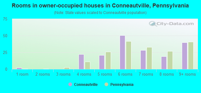 Rooms in owner-occupied houses in Conneautville, Pennsylvania