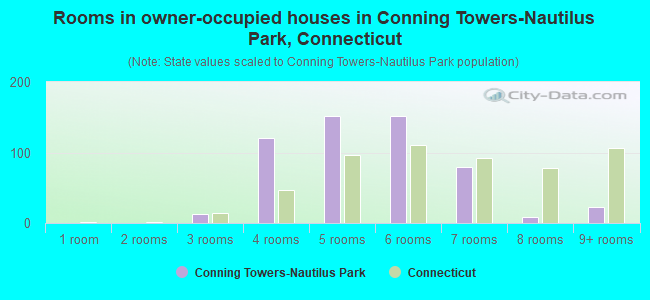 Rooms in owner-occupied houses in Conning Towers-Nautilus Park, Connecticut