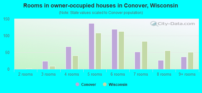 Rooms in owner-occupied houses in Conover, Wisconsin